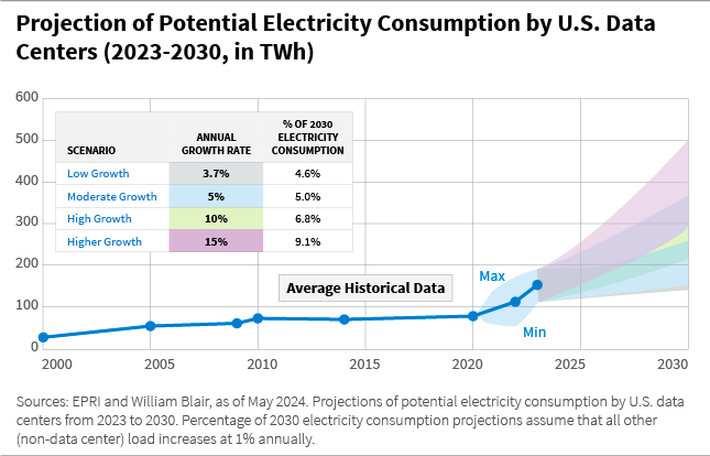 Projection of potential electricity consumption by U.S. data centers 2023-2030 in TWh chart