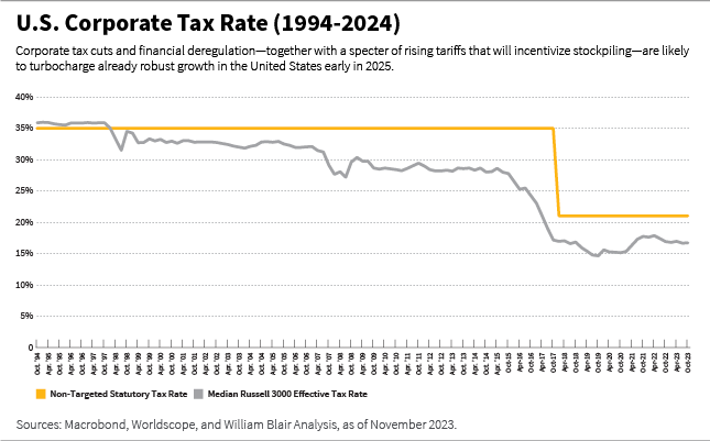 U.S. corporate tax rate 1994-2024 chart