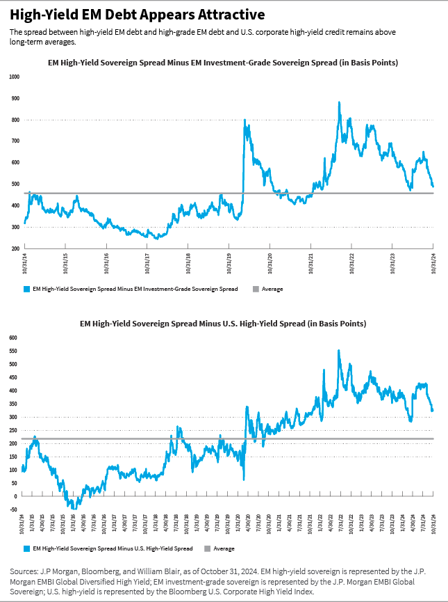 High-yield EM debt appears attractive charts
