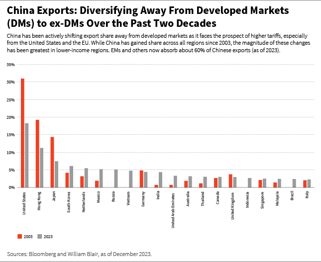 China exports diversifying away from developed markets (DMs) to ex-DMs over the part two decades chart