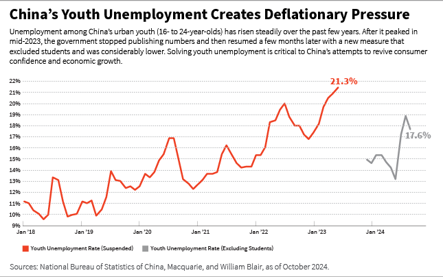 China's youth unemployment creates deflationary pressure line chart