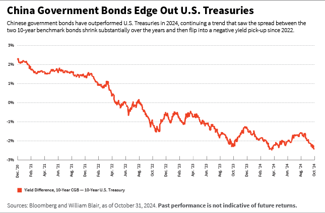 China government bonds edge out U.S. treasuries chart
