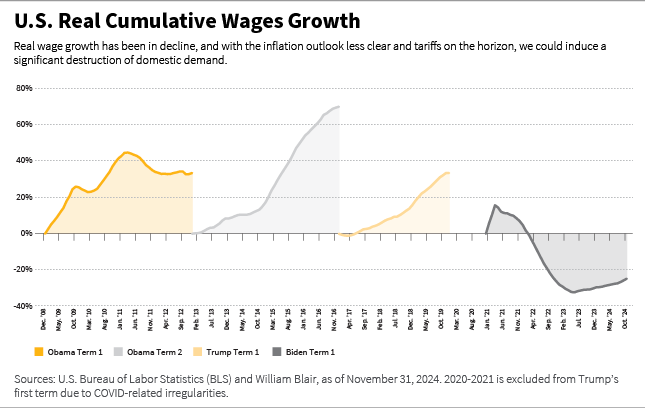 U.S. real cumulative wages growth chart