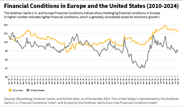 Financial conditions in Europe and the U.S. 2010-2024 line chart