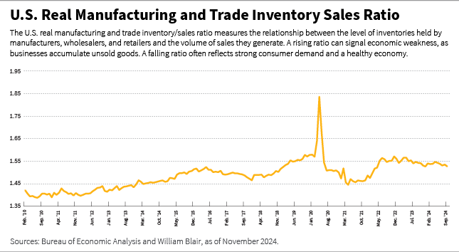U.S. real manufacturing and trade inventory sales ratio line chart