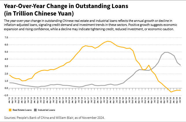 Year-over-year change in outstanding loans in trillion Chinese Yuan line chart