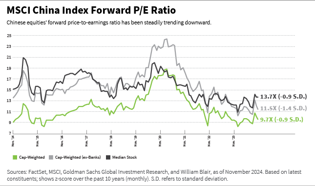 MSCI China index forward P/E ratio chart