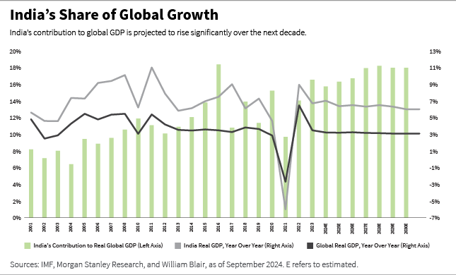 India's share of global growth chart