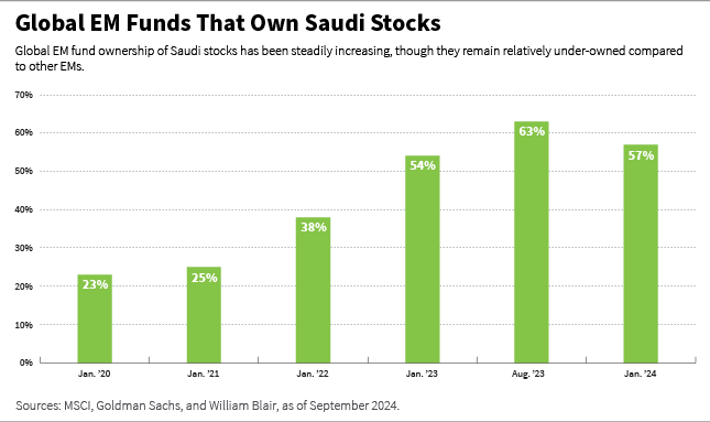 Global EM funds that own Saudi stocks bar chart