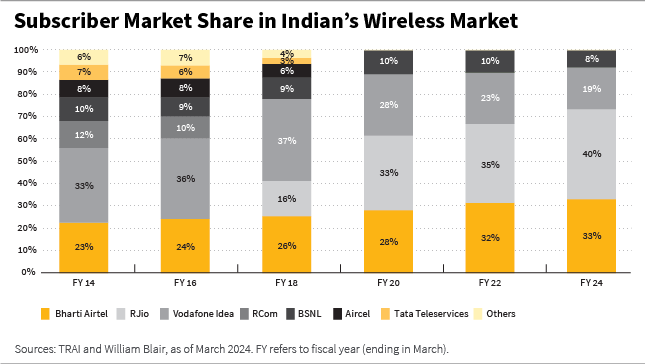 Subscriber market share in Indian's wireless market chart