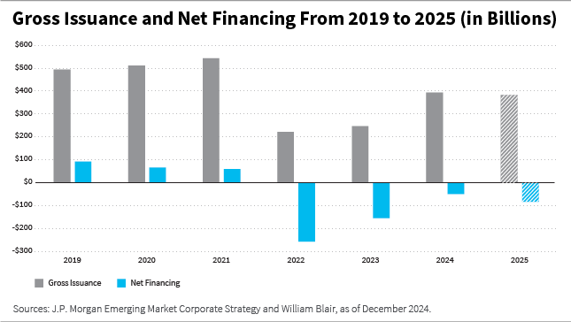 Gross issuance and net financing from 2019 to 2025 (in billions) chart