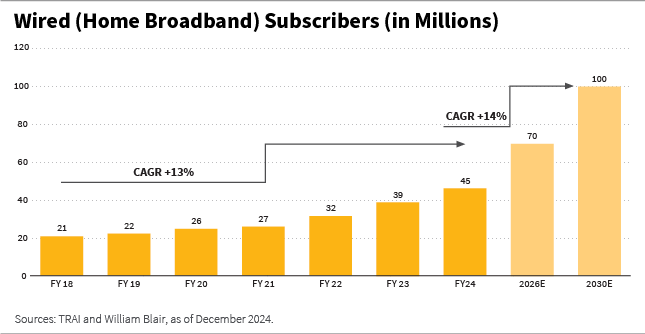 Wired (home broadband) subscribers (in millions) chart