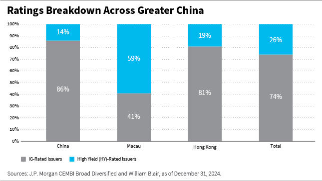 Ratings breakdown across greater China chart