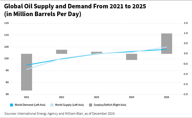 Global oil supply and demand from 2021 to 2025 (in million barrels per day) chart