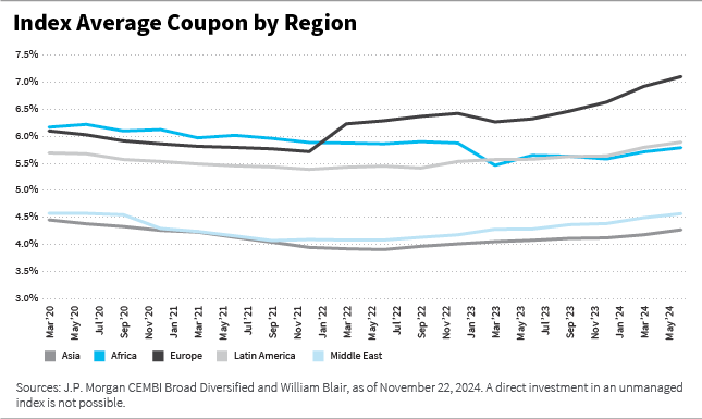 Index average coupon by region line chart