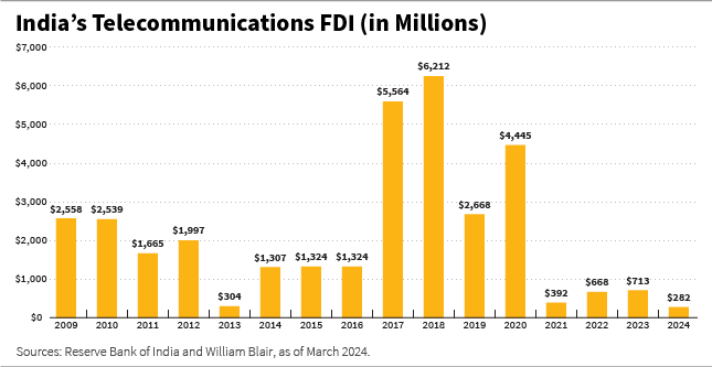 India's telecommunications FDI (in millions) chart