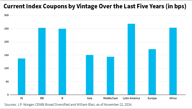 Current index coupons by vintage over the last five years (in bps) chart