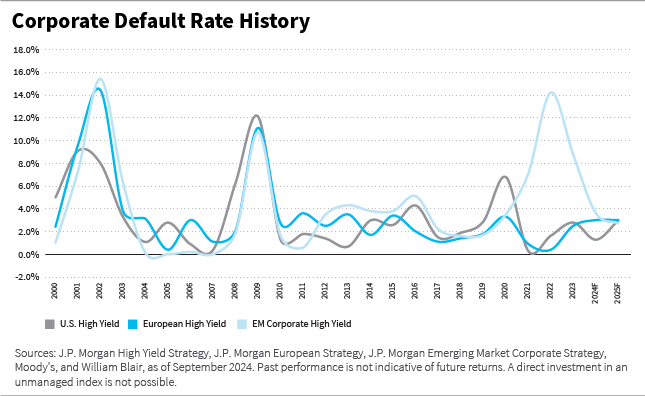 Corporate default rate history line chart