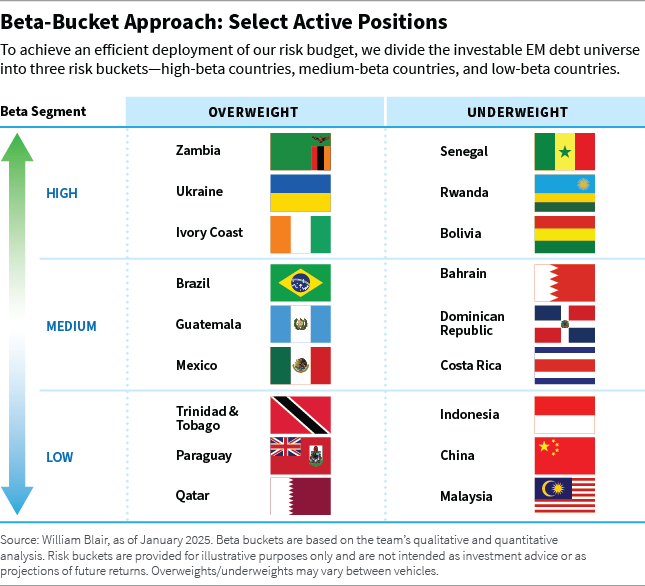 Beta-bucket approach select active positions chart