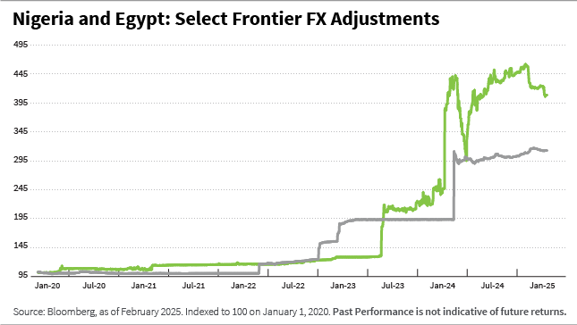 Nigeria and Egypt select frontier FX adjustments chart