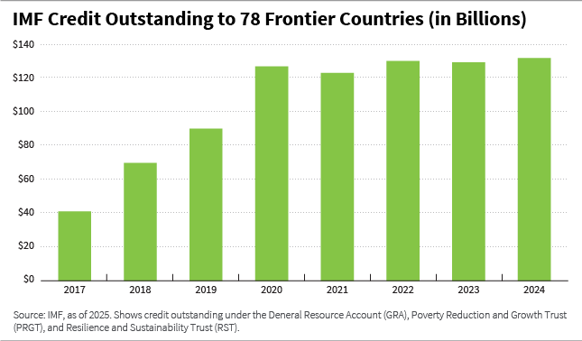 IMF credit outstanding to 78 frontier countries (in billions) chart