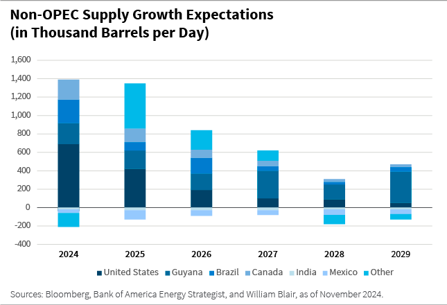 Non-OPEC supply growth expectations (in thousand barrels per day) chart