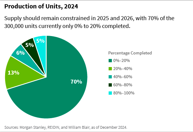 Productions of units 2024 chart