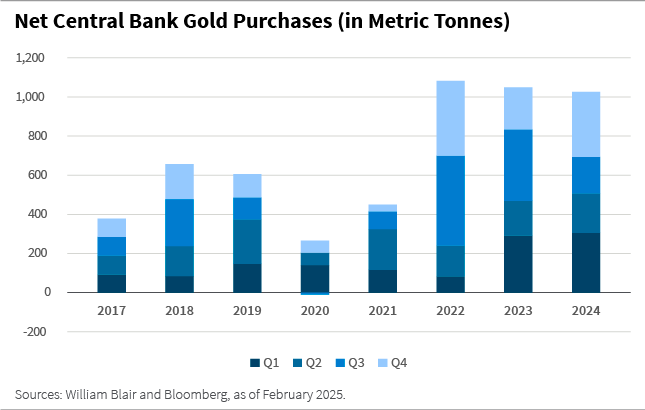 Net central bank gold purchases (in metric tonnes) bar chart