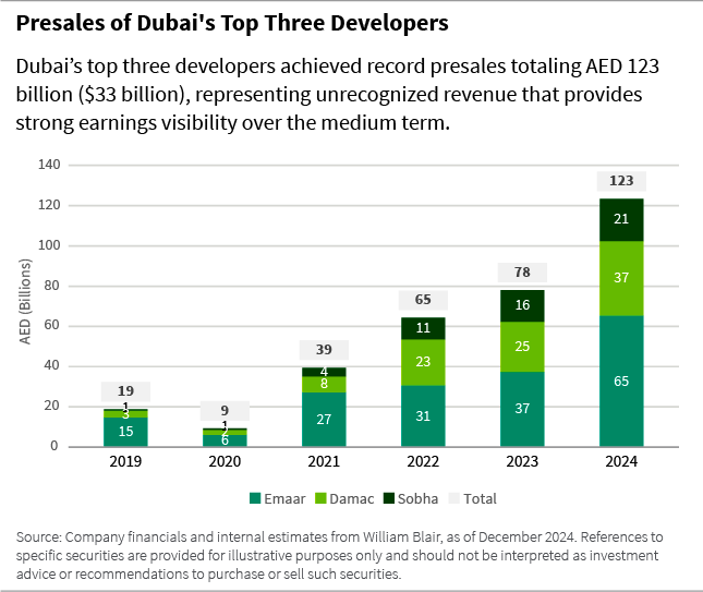 Presales of Dubai's top three developers chart