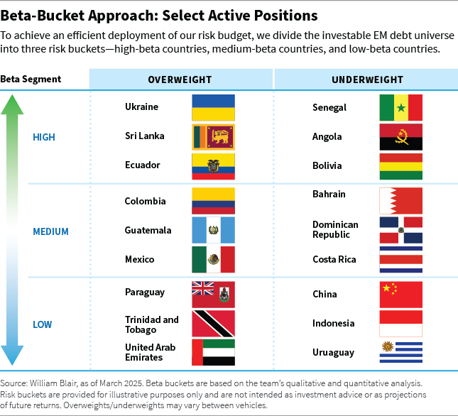 Beta-bucket approach select active positions chart
