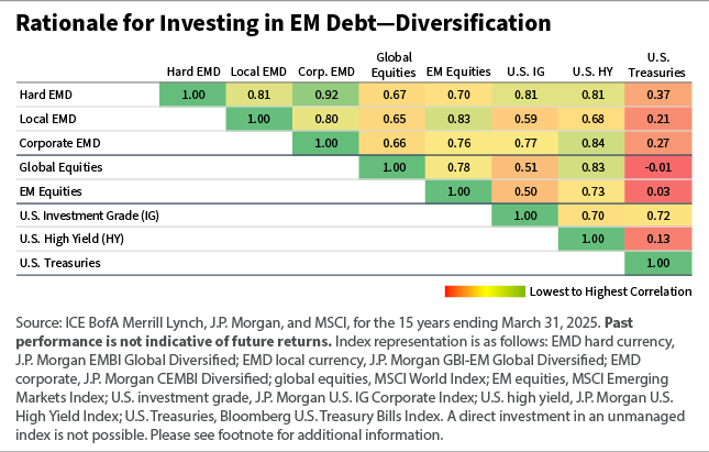 Rationale for investing in EM debt - diversification chart