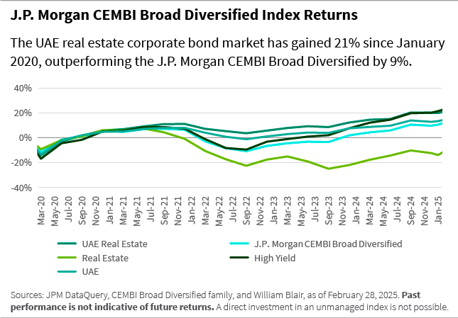 J.P. Morgan CEMBI broad diversified index returns chart