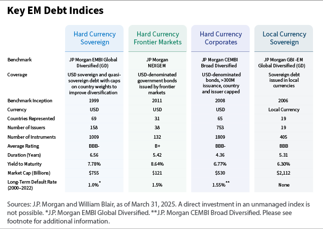 Key EM debt indices chart
