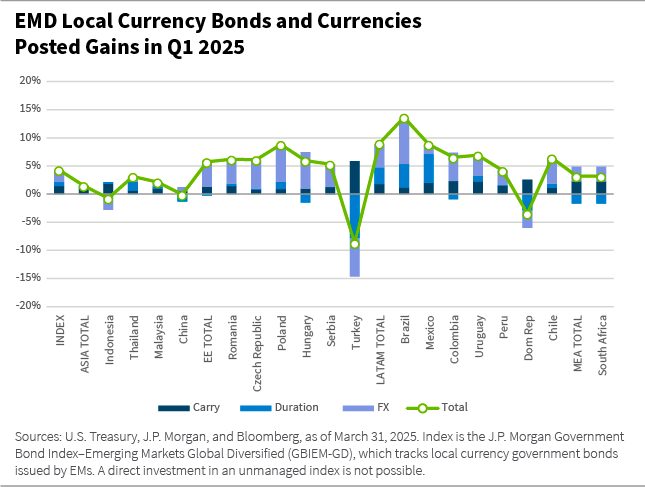 EMD local currency bonds and currencies posted gains in Q1 2025 chart