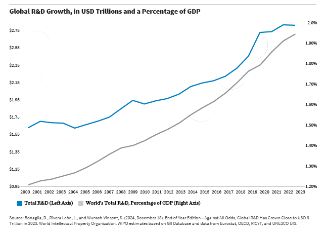 Global R&D growth in USD trillions and a percentage of GDP line chart