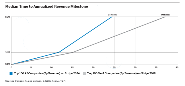 Median time to annualized revenue milestone line chart