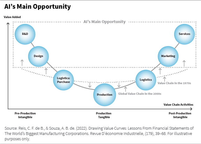 AI's main opportunity bubble chart