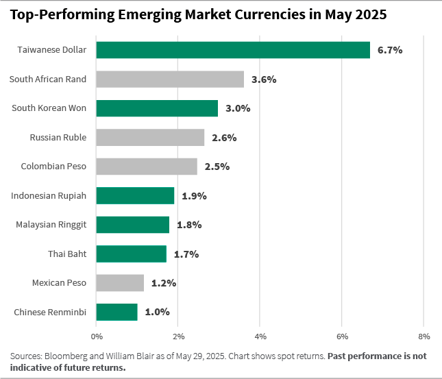 Top-performing emerging market currencies in May 2025