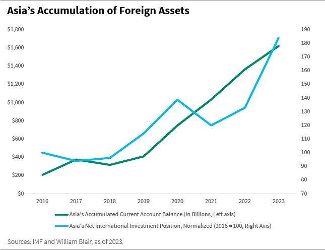 Asia's accumulation of foreign assets line chart
