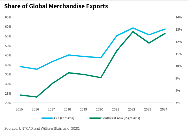Share of global merchandise exports line chart