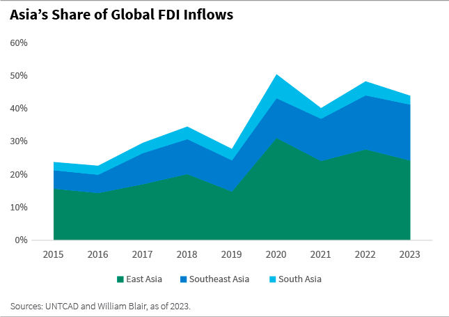 Asia's share of global FDI inflows chart