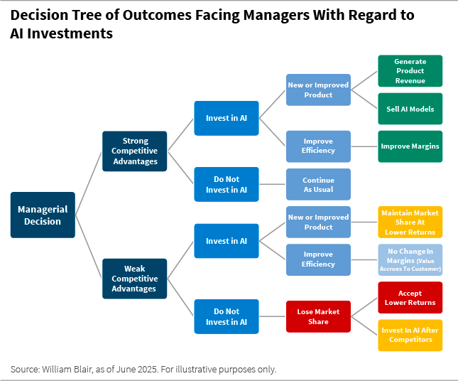 Decision tree of outcomes facing managers with regard to AI investments chart