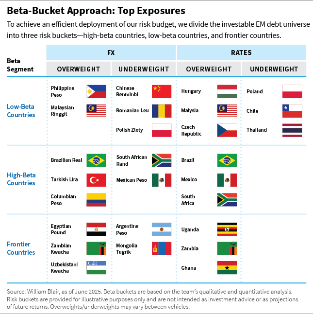 Beta-buclet approach top exposures chart