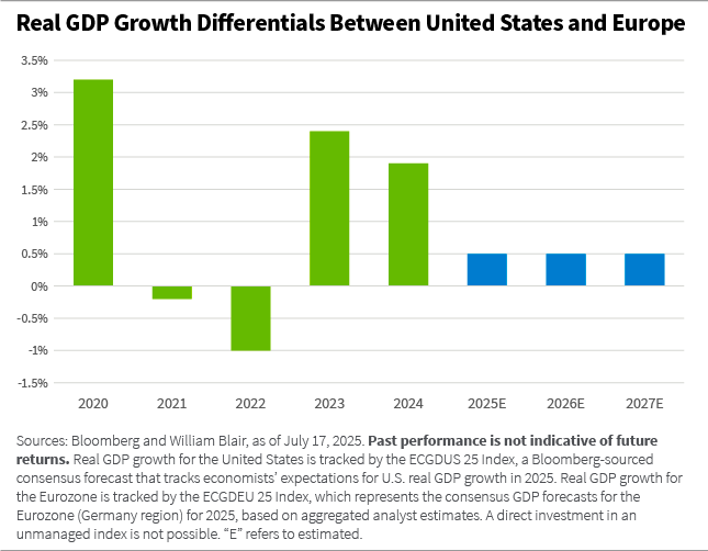 Real GDP growth differentials between US and Europe bar chart