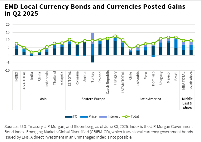 EMD local currency bonds and currencies posted gains in Q2 2025 chart
