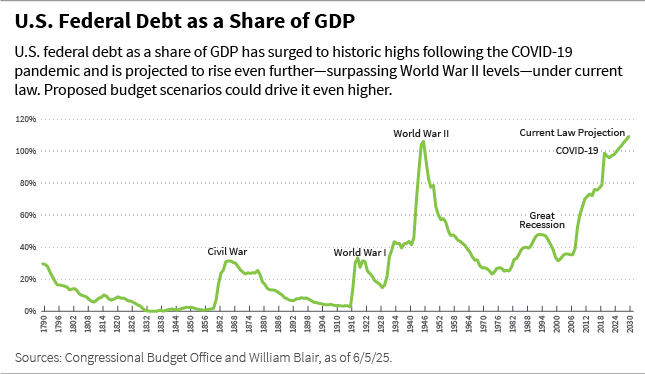 U.S. federal debt as a share of GDP line chart