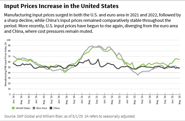 Input prices increase in US line chart