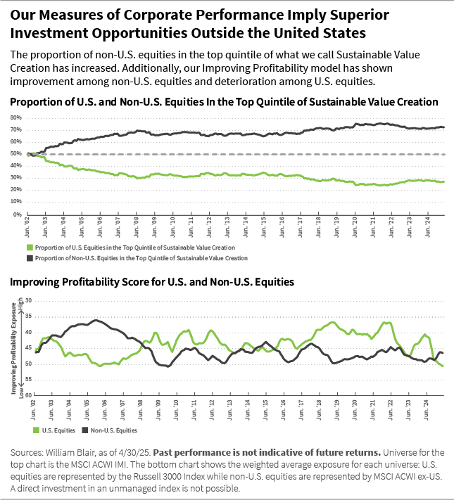 Our measures of corporate performance imply superior investment opportunities outside the U.S. charts