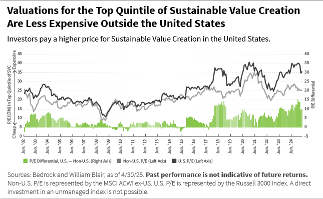 Valuations for the top quintile of sustainable value creation are less expensive outside the U.S. chart