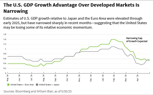 U.S. GDP growth advantage over developed markets is narrowing line chart